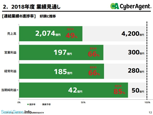 サイバーエージェント 第2四半期の利益進捗率66 も通期予想を据え置き 第2四半期は出来すぎ ゲームのボラティリティも考慮 Social Game Info