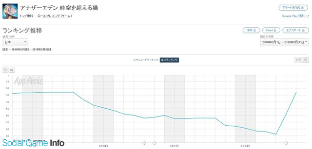 Google Playランキング 6 30 期間限定建造 追加の アズールレーン がトップ10復帰 アナザーエデン は58位 22位に上昇 Social Game Info Google Playランキング 6 30 期間限定建造 追加の アズールレーン がトップ10復帰 アナザーエデン は58位 22位に上昇 Social Game Info