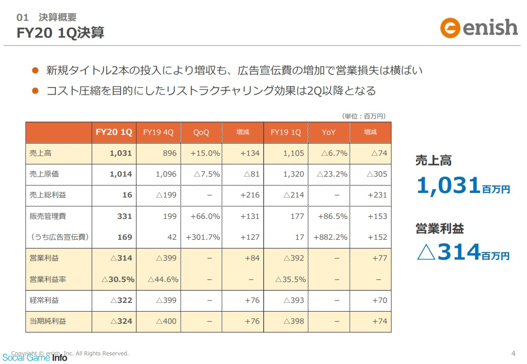 Enish 第1四半期は新作貢献で2ケタ増収 粗利黒転も営業赤字続く リストラに伴う費用削減は今後徐々に発現 Social Game Info