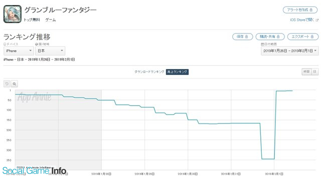 App Store売上ランキングの1週間を振り返る 4周年究極dokkan謝祭 開催の ドッカンバトル が両ストアで首位に 劇場版 Fate コラボで シャドバ も躍進 Social Game Info