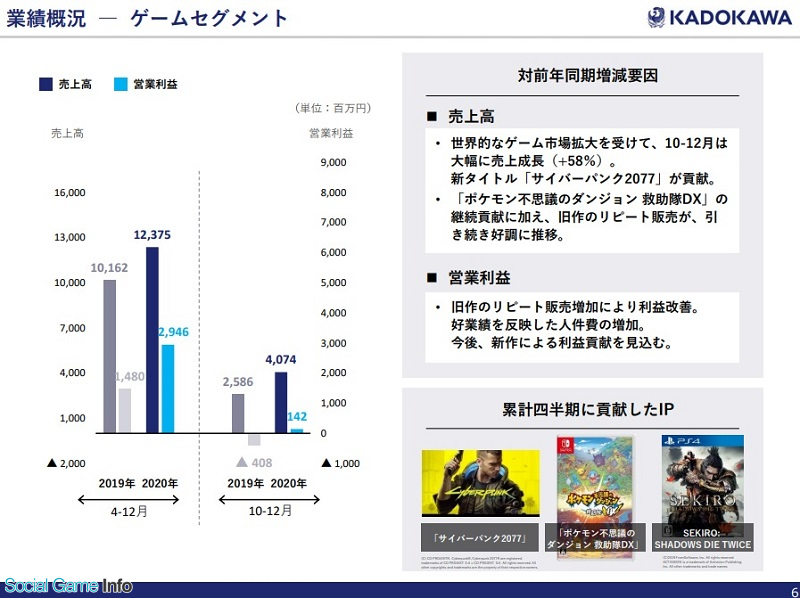 おはようsgi ミクシィ決算 ブルーアーカイブ トップ30入り ワールドフリッパー 簡体字版配信決定 バーディークラッシュ 配信開始 Social Game Info