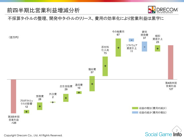 ドリコム決算説明会 Enza 黒字化とゲームアプリの収益改善で第4四半期は黒字転換 シャニマス マルチ展開でユーザー数 流通金額が急成長 Social Game Info