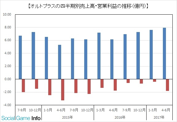 速報 オルトプラス 3qは売上高17 増 営業赤字は5 3億円 2 8億円に縮小 6月8日に ゆゆゆい をリリース Qonqでは4四半期連続の増収に グラフ追加 追記 Social Game Info