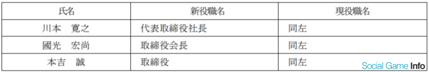 Gumi 監査等委員会設置会社に移行 公認会計士 弁護士の清水 健次氏の社外取締役監査等委員への就任が内定 Social Game Info