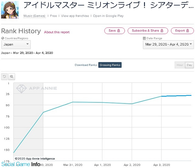 Googleplayランキング 4 4 Ssr 如月千早 木下ひなた 登場の ミリシタ がtop30復帰 神フェス 開催の マギレコ も27位に 再集計 Social Game Info