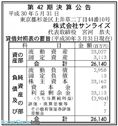 アニメ制作大手のサンライズ 18年3月期の最終利益は横ばいの29億円 Social Game Info