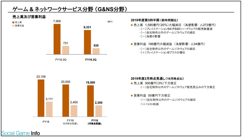 ソニーのゲーム事業 19年10 12月は減収減益 ソフトとハードの売上減少 Ps5への移行期間入りで調整局面に Social Game Info