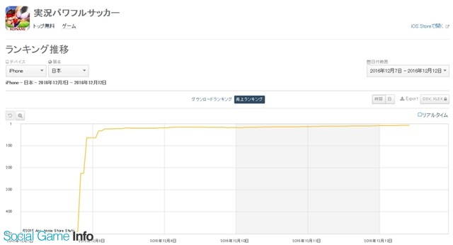 App Storeランキング 12 12 パワサカ が7位とついにトップ10入り Ssr吉良吉影が登場の ジョジョss は452位 23位と急浮上 Social Game Info