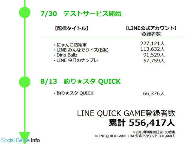 イベント 手軽さで新時代を切り開く Line Quick Game が新作体験会を実施 釣り スタ ドリランド たまごっち など4タイトルをレビュー Social Game Info