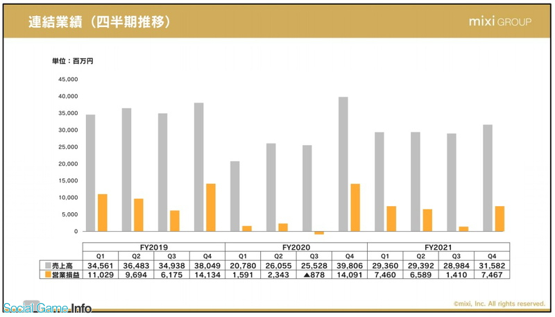 決算レポート ミクシィ モンスト 減収で第4四半期の営業益は半減 ウマ娘 の影響ではなく大型コラボの反動減 コトダマン は売上倍増 Social Game Info