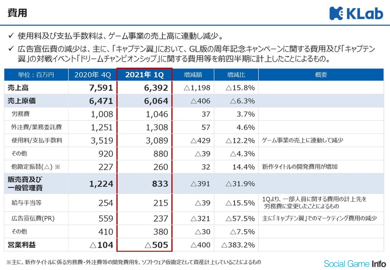 決算レポート Klab 第1四半期は減収 赤字幅拡大 周年や大型アップデートなく既存タイトル減収 特に スクスタ が想定上回る落ち込み Social Game Info