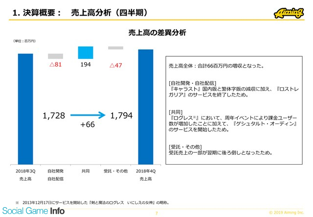 Aiming決算説明会 新作パイプラインは4本に キャラスト Ps4版の開発も 順調に進んでいる 椎葉社長 台湾スタジオでグラフィック制作の受託も開始へ Social Game Info