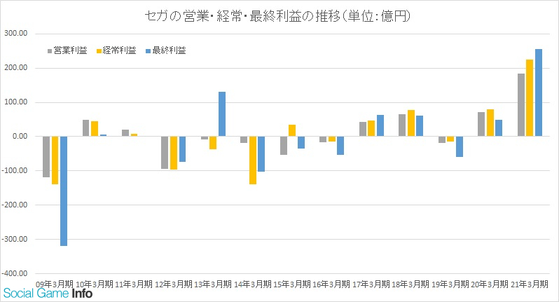 セガ 21年3月期の決算は売上高41 増の1342億円 営業益159 増の1億円と大幅増収増益 直近では最高水準の利益 家庭用ゲームが 飛躍的に伸長 Social Game Info