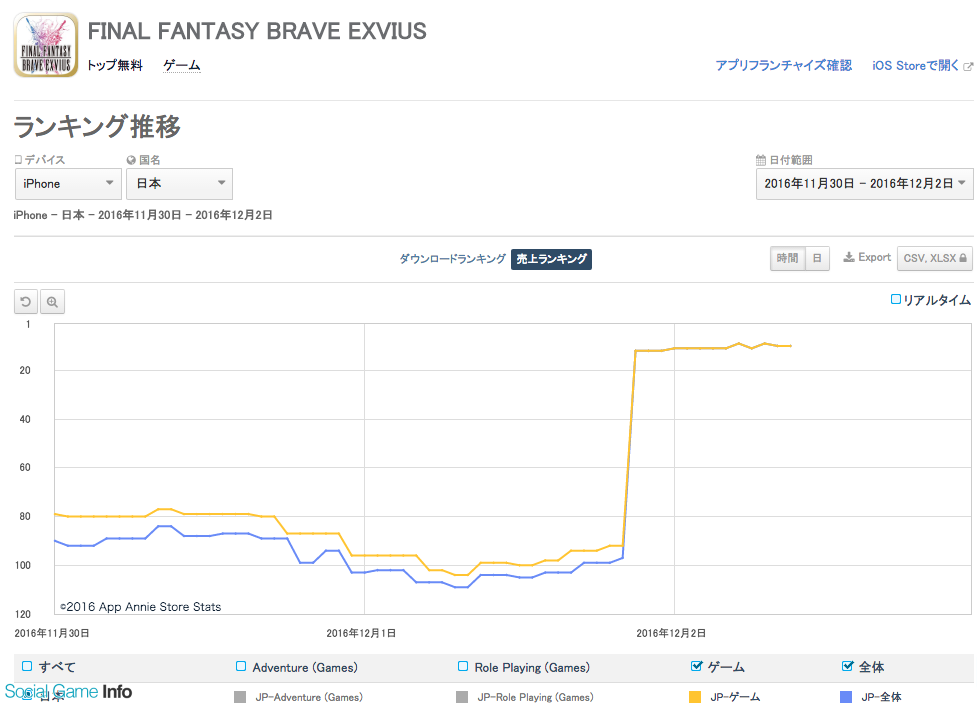 App Storeランキング 12 2 Ff Iii のキャラクター参戦 Ffbe が6位に Line レンジャー は 鋼の錬金術師fa コラボで156 28位 Social Game Info