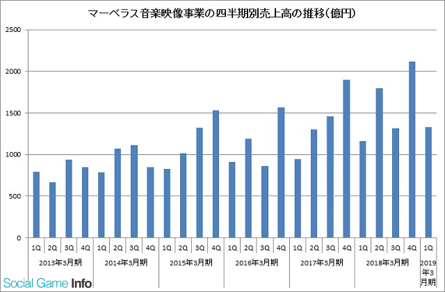 マーベラスの2 5次元やアニメを展開する音楽映像事業は順調に成長 第1四半期は売上 利益とも過去最高を更新 Social Game Info