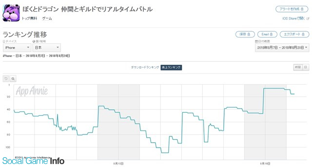 App Storeランキング 8 本日3周年の アイナナ が記念オーディションで7位 お中元スペシャルガチャ 開催の ぼくドラ は16位に Social Game Info