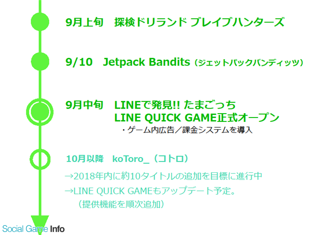 イベント 手軽さで新時代を切り開く Line Quick Game が新作体験会を実施 釣り スタ ドリランド たまごっち など4タイトルをレビュー Social Game Info