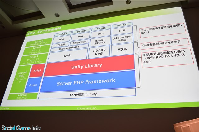 Cedec 18 ポケラボが複数タイトルを同時開発する中での効率化を提案 基盤やフレームワークの共通化を担う 機能横断チーム とは Social Game Info