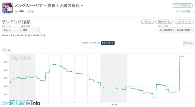 Happy Elementsの メルクストーリア がapp Store売上ランキングでトップ30圏内に急浮上 5周年記念スカウトフェス の開催などで Social Game Info