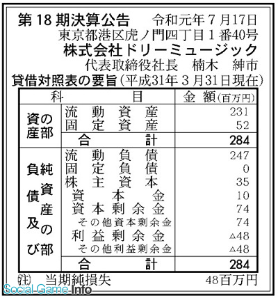 ドリーミュージック 19年3月期の最終損益は4800万円の赤字 Social Game Info