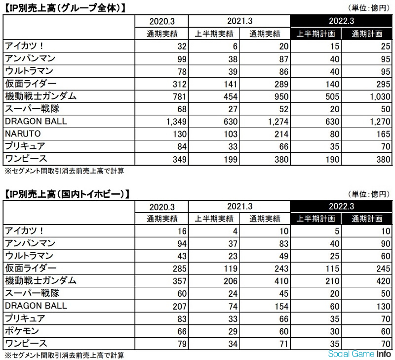 バンナムhdのip別売上高 ガンダム が21 増の950億円と1000億円達成が視野に 巣ごもり背景に ガンプラ 国内外で伸びる Social Game Info