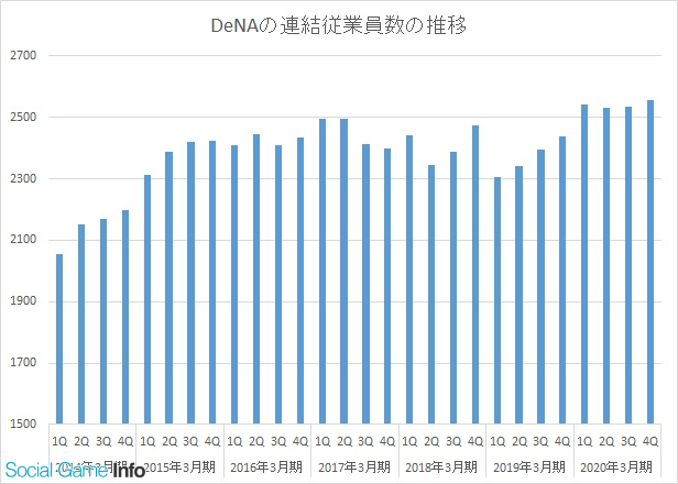 スマホゲーム会社の雇用動向 Dena 年3月末の連結従業員数は24人増の2558人 Social Game Info