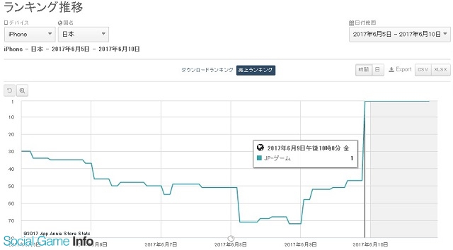 コロプラ 白猫プロジェクト Appstore売上ランキングで久々の首位獲得 Social Game Info