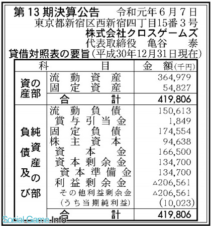 クロスゲームズ 18年12月期の最終利益は1000万円 Pcやスマホゲームの企画 開発 デバッグサービスなど展開 Social Game Info