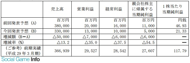 おはようsgi アルケミアストーリー 配信開始 うたプリ 簡体字版事前登録開始 グラブル 進撃の巨人 コラボ セガサミー業績予想減額 Social Game Info