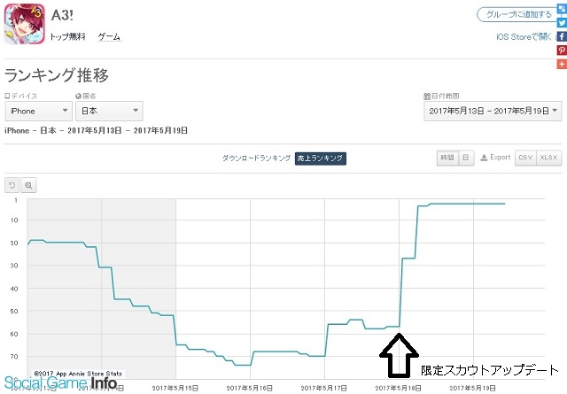 App Storeランキング 5 19 リベル A3 が上位キープ 過去最高に並ぶ3位に ガチャ更新の デレステ タガタメ などランクアップ Social Game Info
