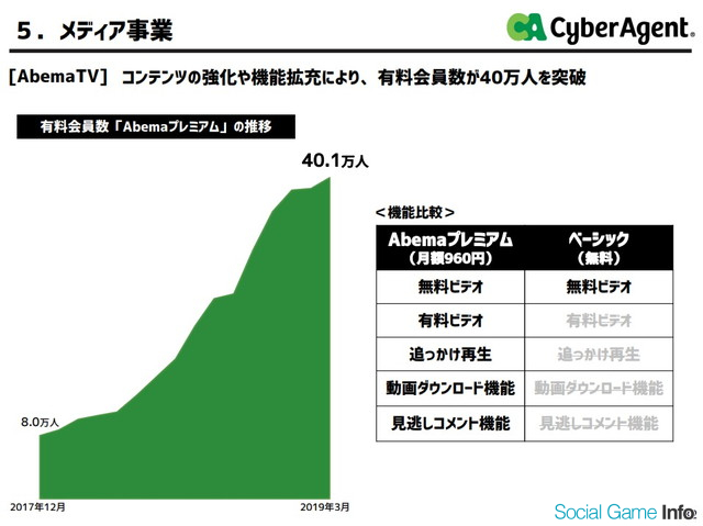 Abematv アプリストア売上ランキングで上位定着 本開局3周年前日には過去最高の34位に 月額960円の定額会員数が伸長 すでに40万人突破 Social Game Info