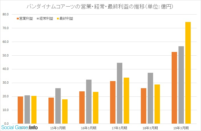 バンダイナムコアーツ 19年3月期の営業利益は倍増の52億円 バンダイビジュアルとランティスが合併 Social Game Info