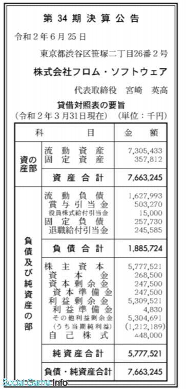 フロム ソフトウェア 年3月期の最終利益は12億円 2期連続の10億円超え Sekiro 全世界500万本 Dark Souls 1000万本突破 Social Game Info