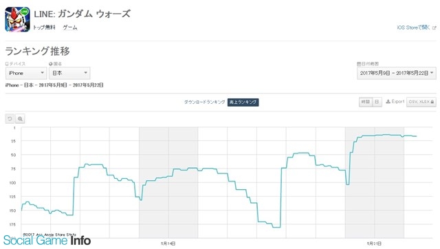 App Storeランキング 5 22 ガンフェス17 記念イベント開催中の パズドラ が2位浮上 One Piece サウスト は11位に急上昇 Social Game Info