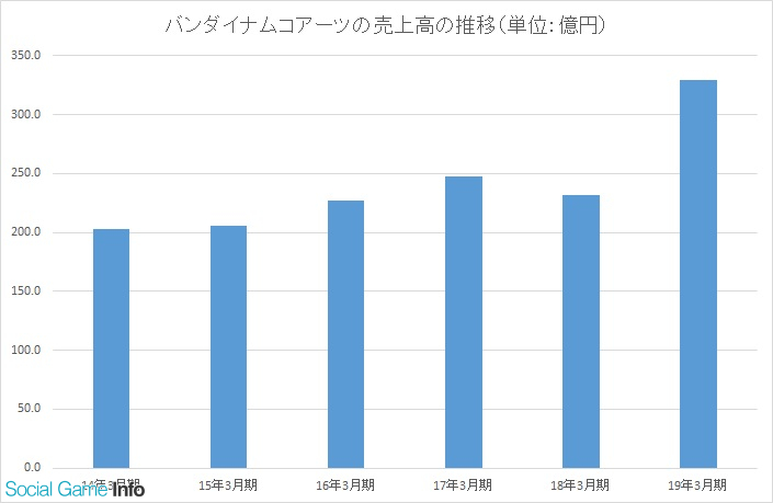 バンダイナムコアーツ 19年3月期の営業利益は倍増の52億円 バンダイビジュアルとランティスが合併 Social Game Info