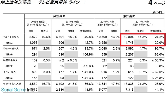 テレビ東京hd 3qアニメ事業売上高は24 増の128億円 Naruto と Bleach の配信とゲーム貢献 Csは おそ松さん など寄与 Social Game Info