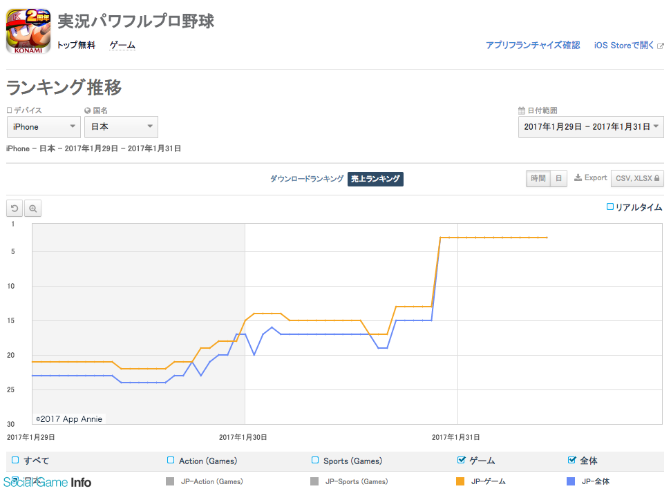 App Storeランキング 1 31 実況パワフルプロ野球 2900万dlキャンペーンで3位 スカウト サロン ド テ実施 あんスタ 30 5位 Social Game Info