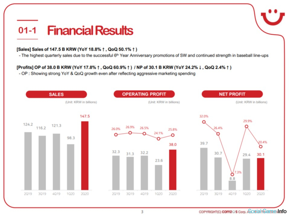 韓国com2us 第2四半期は売上高131億円 営業利益33億円 売上は過去最高 6周年迎えた サマナーズウォー 好調 Social Game Info