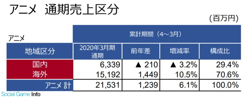 【9413】 ​テレビ東京のアニメ事業、20年3月期の売上は215億円と過去最高　「NARUTO」「BORUTO」「ブラッククローバー」貢献