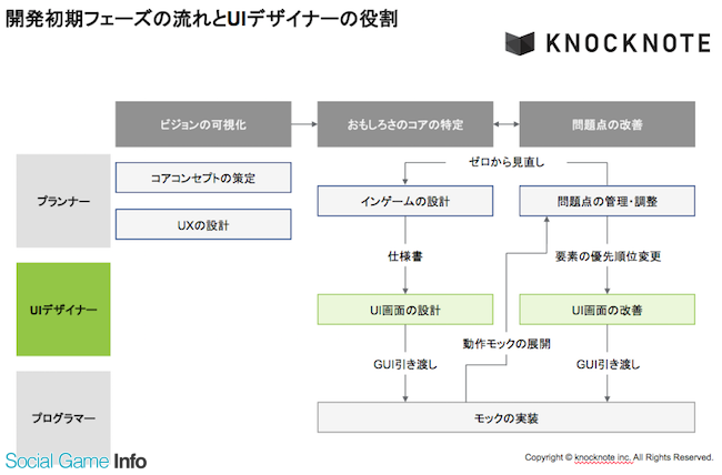 インタビュー ノックノート社uiデザイナー原田氏にきくスマートフォンゲーム開発におけるuiデザインの重要性 Social Game Info