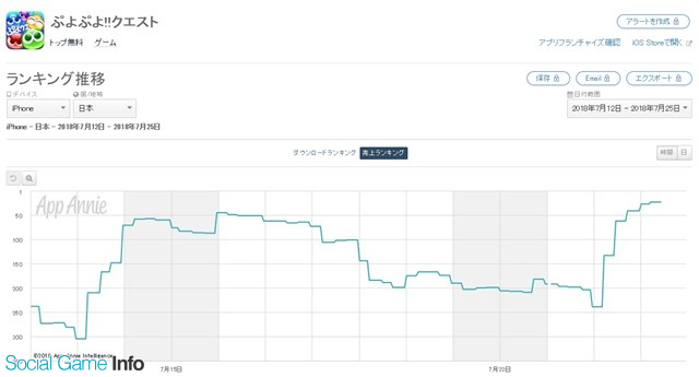 ぷよぷよ クエスト がapp Store売上ランキングで133位 23位に急上昇 24日に 24時間限定 夏のスペシャルぷよフェスdx を開催で Social Game Info
