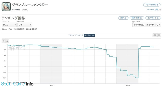 App Store売上ランキングの1週間を振り返る 週末3連休挟み首位キープの Fgo それを追う パズドラ グラブル との熾烈な首位争い Social Game Info