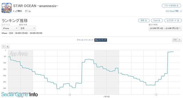 スターオーシャン アナムネシス がapp Store売上ランキングで233位 14位に急浮上 水着キャラ 渚のマリア と 渚のミリー 登場で Social Game Info