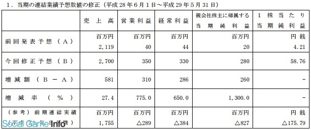 サイバーステップ 17年5月期の最終益予想を14倍に大幅上方修正 00万円 2億8000万円 オンラインクレーンゲーム トレバ 好調を受けて Social Game Info