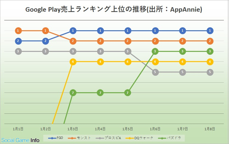 Fgo が1月3日から6日連続で首位キープと圧倒 モンスト は元旦と2日に首位獲得 シーズンオフも プロスピa 好調際立つ Google Play振り返り Social Game Info