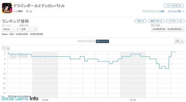 App Storeランキング 2 頂 伝説降臨 開催の ドッカンバトル が首位浮上 新刀種 剣 の刀剣男士 白山吉光 登場の 刀剣乱舞 は5位に Social Game Info