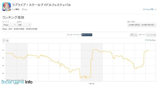 App Storeランキング 12 16 全国大会オンライン予選開幕の スクフェス が12位 クリスマスverの王子様登場の 夢100 は122位 21位に Social Game Info
