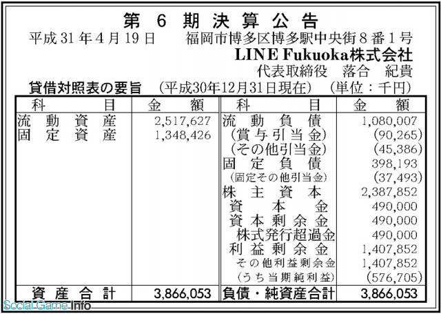 Lineグループ会社の決算 Line Fukuokaは61 の増益 Line Payとline Musicは大幅増収も赤字幅拡大 Lineチケットやlvcも投資先行 Social Game Info