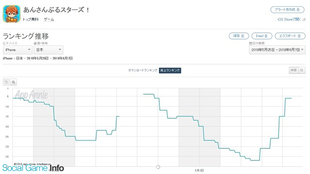 App Storeランキング 6 7 Lineとアイディスの最新作 ガーディアンズ がトップ30入り クラス別スカウト 2 B 開催の あんスタ が6位 Social Game Info