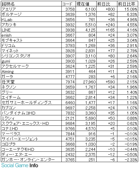 ゲーム株概況 4 25 A3 の売上ランキング浮上でアエリアが高値更新 次世代型ゲームエンジン Xenko リリースのシリコンスタジオも高い Social Game Info